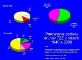 Porovnanie podielu druhov TZZ v rokoch 1940 a 2006 © Marko