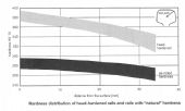 Graf s ukážkou tvrdosti koľajníc N a HH © Lichtenberg: Track Compendium