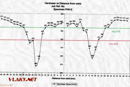 Meranie tvrdosti: grafický výsledok laboratórneho merania - Vickers, 2007 © F.Smatana