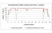 Dynamický priebeh rýchlosti rýchlika © Ing. Martin Halás