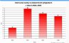 Statistika nehod na přejezdech v roce 2005