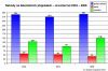 Statistika nehod na přejezdech za rok 2006